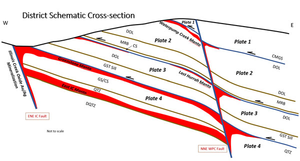 District Schematic Cross-section - Potential Manto targets at Illinois Creek